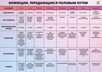 Неделя, профилактики инфекций, передающихся половым путем